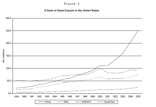 This charts shows the dollar value of exports to the United States from China, the NIEs, the ASEAN-4, and South Asia. The vertical axis shows exports in billions of U.S. dollars. It runs from $0 to $300 billion. The horizontal axis shows the years running from 1989 to 2005. The line for the NIEs begins around $50 billion, rises fairly steadily to about $100 billion by 2000, and then trends sideways for the rest of the period. The line for China begins at about $25 billion and rises fairly steadily until 2000, when it is a bit above $100 billion, it is flat for a year, and then it takes off very rapidly, reaching $250 billion at the end of the sample. It is more than twice the next highest line (for the NIEs) at the end of the sample. The line for the ASEAN-4 starts out just below the Chinese line. Its pattern matches that of the line for the NIEs, peaking in 2000 around $60 billion and moving basically sideways since then, although its gap with the NIEs has closed slightly over the last five years of the sample. It ends around $75 billion. The line for South Asia starts very close to zero and rises steadily throughout the period, ending around $25 billion.