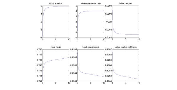 The figure illustrates how key steady state variables vary with the wage adjustment parameter in the model without heterogeneity. The key thing to take from the figure is that the nominal interest rate rises above zero as adjustment costs rise and inflation asymptotes to zero.