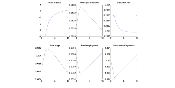 The figure illustrates how key steady state variables vary with the wage adjustment parameter in the model with RTW bargaining over hours. The key thing to take from the figure is that the Friedman rule is optimal for low levels of the wage adjustment parameter. As wage adjustment gets more costly, inflation rises slowly asymptoting to a level above zero.