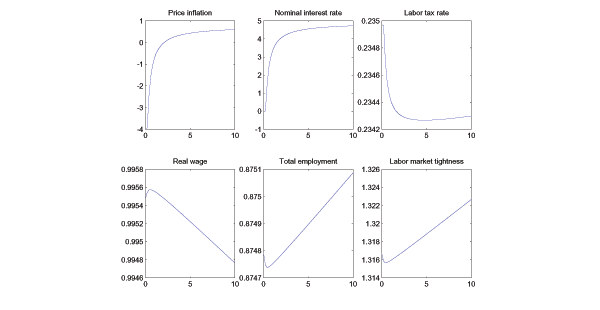 The figure illustrates how key steady state variables vary with the wage adjustment parameter in the model with heterogeneity. The key thing to take from the figure is that the nominal interest rate rises above zero as adjustment costs rise and inflation rises above zero.