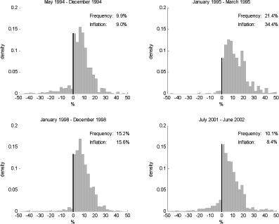Figure 10 presents the distribution of nonzero price changes for nonregulated services for episodes of low, medium and high inflation.  On the x-axis, it shows the percentage change in the price, from -50 to 50 percent.  On the y-axis, it shows the density of the distribution.  Price changes were grouped in bins of 2.5 percent, such as 10 to 12.5 percent.  The distributions are very similar for all levels of inflation, containing very few price decreases.  The high-inflation distribution contains slightly more frequent large price increases.