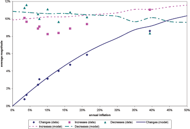 Figure 16 shows that the menu cost model offers a very good fit of the average magnitude of price changes, increases and decreases, for all calendar years in the sample.  Average annual inflation in on the x-axis and the average magnitude of price changes, in percent, is on the y-axis.  Consistent with the data, the model generates a slow rise in the average magnitude of price changes that is slightly concave.  Although the data is noisier when price increases and decreases are considered separately, the model offers a decently good fit.