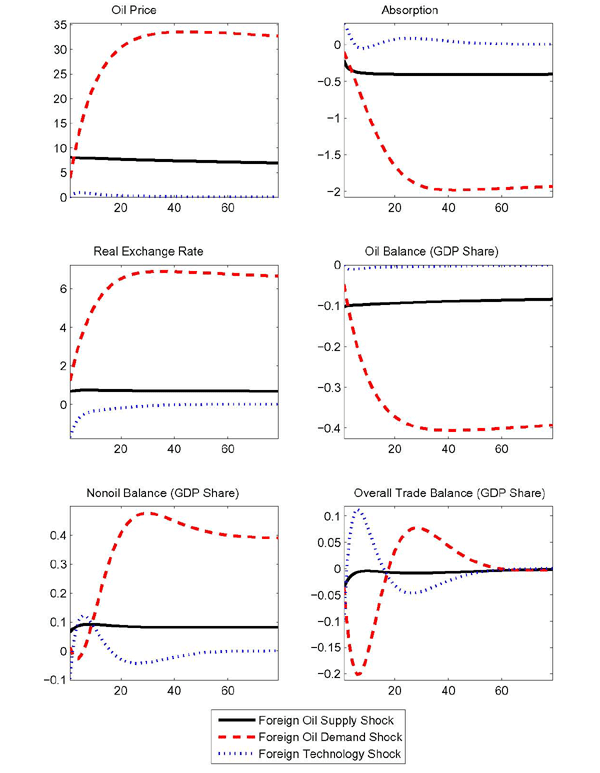 Figure 9: The moment matching exercise reveals the importance of treating oil prices as endogenous. The calibrated processes for each shock is associated with different price paths for the price of oil. Thus, it is difficult to characterize a typical response for the price of oil.
Figure 9 shows the responses of two-standard-deviation shocks to foreign oil supply, foreign oil demand, and foreign technology, respectively. The direction of the shocks is chosen to induce a rise in the price of oil.
The dashed lines in Figure 9 report the responses for % similarities the oil demand shock. As the moment matching exercise favored an AR(2) process with a persistent growth component (and a small error correction component in the level) for the shock, the price of oil rises over an extended period. Although the initial dynamics differ relative to those of an oil supply shock, some common features eventually show through. As in the case of oil supply shocks, the oil component of the trade balance deteriorates persistently, which triggers an improvement of the nonoil balance and a substantial depreciation of the real exchange rate. Indeed, in the long run, country-specific wealth effects are again the dominant force in the transmission of oil demand shocks across countries.
However, before the fundamental similarities with the oil shock % differencesmanifest themselves, Figure 9 also makes some differences apparent. At first, the movements in the oil balance and nonoil balance reinforce each other, instead of offsetting each other. The shock reduces the efficiency of foreign oil input in production boosting oil demand. In turn, lower oil efficiency reduces the marginal product of capital, and pushes down investment demand abroad. Given the growth component of the shock, the prospect of further efficiency losses works to accelerate the cut in investment, as capital is predetermined. As foreign aggregate demand drops more than home demand, the real interest rate declines more abroad than at home and the home real exchange rate depreciates. However, the initial depreciation is not sufficient to cause a pronounced boost in exports. With the fall in home consumption and investment constrained by real rigidities, imports drop gradually. Taken together, these responses work to retard the expansion in the nonoil balance.
The dotted lines in Figure 9 show responses to a persistent technology shock abroad. The shock leads to a modest increase in the price of oil and worsening of the oil balance for the home country. The increase in the oil bill, in this case, is not the dominant force influencing external adjustment. The typical effects of a technology shock dominate oil market considerations. The increase in foreign production stimulates home export demand in spite of an appreciation of the home exchange rate. Both the nonoil and the overall goods trade balance improve drastically in spite of the deterioration in the oil balance.
If oil price increases stem from foreign oil supply shocks, the home exchange rate depreciates and the nonoil balance improves immediately. However, if the increases stem from foreign demand shocks, or technology shocks, the nonoil balance deteriorates (at least initially) and the real exchange rate may appreciate.