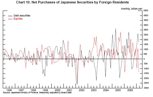 Chart 10 plots net purchases of Japanese debt securities and equities by foreign residents, monthly since 1996. Both debt and equity flows are of similar magnitude and volatility. Debt inflows jumped up around the two most recent episodes of carry trade unwinding, but did not exceed the previous peak of just over 3000 billion in early 2005.