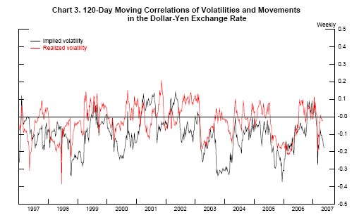 Chart 3 plots 120-day moving correlations of exchange rate volatility with exchange rate changes. The correlation of realized volatility with the change in the exchange rate fluctuates around zero with no discernable pattern. The correlation of implied volatility with the change in the exchange rate tends to be negative, so that yen appreciations are associated with greater implied volatility than yen depreciations. The correlation with implied volatility steps down around times associated with an unwinding of carry trades, but these step downs are not large relative to historical movements.
