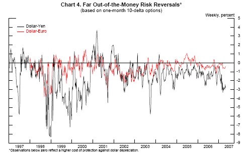 Chart 4 plots far out-of–the-money risk reversals in dollar-yen and dollar-euro based on one-month 10-delta options. The risk reversal for dollar-euro fluctuates around zero; it was most negative in late 1998, implying greater concern about dollar depreciation than dollar appreciation during that period. The risk reversal for dollar-yen is usually negative, implying greater willingness to pay for protection against dollar depreciation than dollar appreciation. Again, the dollar-yen risk reversal was most negative (around 8.5 percent) in late 1998. This risk reversal was slightly positive (around 2 to 3 percent) at times in 2001 and 2002. In recent months dollar-euro risk reversals have been around 0.5 percent and dollar-yen risk reversals around 3 percent.