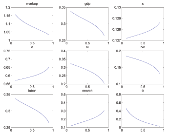 The figure has nine panels, each of which show how a particular steady state variable varies with bargaining power in the model with an endogenous intensive margin. The markup, total output, the number of matches, total consumption of the non-Walrasian good, labor input, and theta are all downward sloping. Walrasian consumption, intensive consumption of the non-Walrasian good, and household search activity are all upward-sloping.