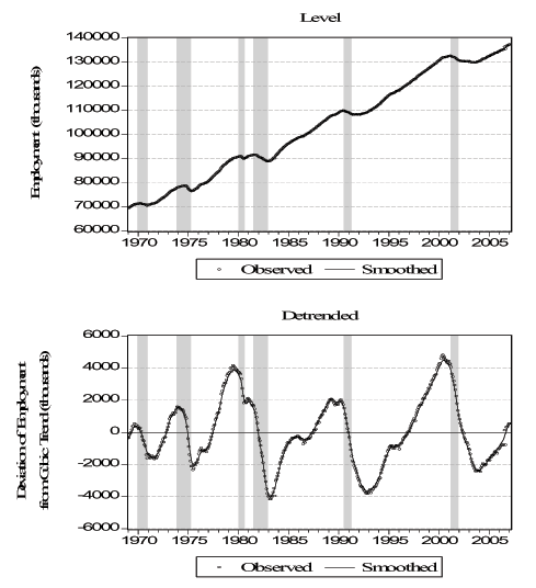 Figure 5 shows smoothed and observed employment during and near the six NBER recessions in our sample: 1969-1970, 1973-1975, 1980, 1981-1982, 1990-1991, and 2001. In the first panel, the x-axis displays the dates, from 1969 to February 2007; the y-axis displays the values of employment, from a minimum of 60,000 to a maximum of 140,000. In the second panel, the x-axis displays the dates, from 1969 to February 2007; the y-axis displays the values of detrended employment, from a minimum of -6,000 to a maximum of+6000. The smoothed line overlaps the observed one and it almost impossible to distinguish them. Employment is generally decreasing during recession periods, as they are defined by the NBER.