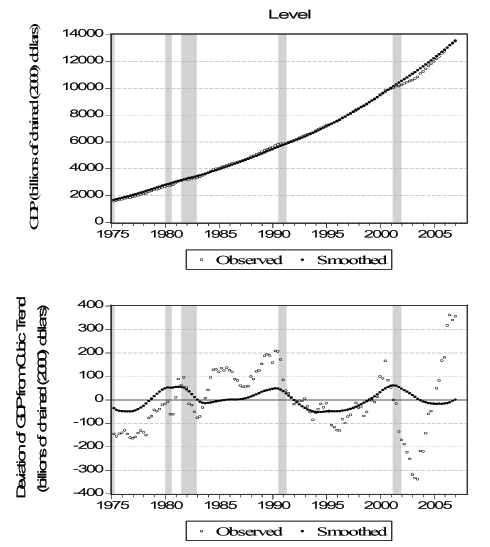 Figure 6 shows smoothed and observed GDP during and near the six NBER recessions in our sample: 1969-1970, 1973-1975, 1980, 1981-1982, 1990-1991, and 2001. In the first panel, the x-axis displays the dates, from 1975 to February 2007; the y-axis displays GDP values, from 0 to a maximum of 14,000. In the second panel, the x-axis displays the dates, from 1975 to February 2007; the y-axis displays GDP detrended values, from a minimum of -400 to a maximum of+400. The smoothed line does a good job in tracing the observed one both in the level and in the detrended series. GDP is generally decreasing during recession periods, as they are defined by the NBER.
