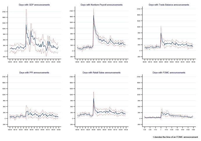 Figure 3 has six panels, with cover the same announcements as in Figure 2. In each panel, the x-axis is time, from 30 minutes before each announcement to 60 minutes after. The y-axis is the intercept coefficient from regressions of one-minute volumes, done each minute, on the absolute size of each announcement surprise, indexed to average trading volume per minute. We note sharp spikes in the intercepts at 8:30 a.m. for the GDP, non-farm payrolls, trade balances and retail sales. The intercept coefficients then decline gradually after 8:30 a.m.