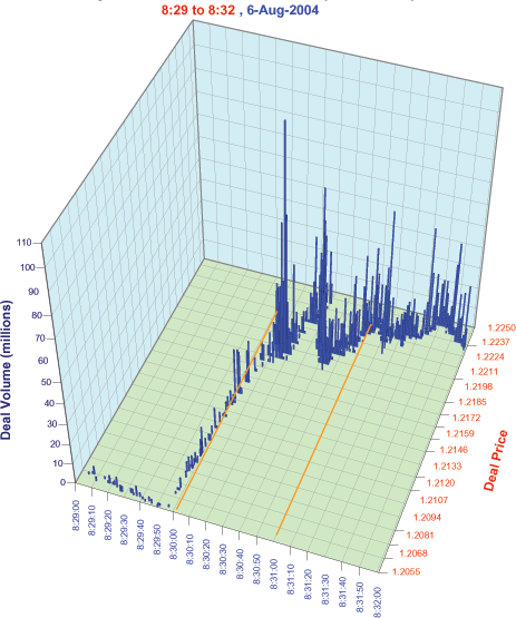 Figure 5 is a 3-D graph of trading volume per price and per second on August 6, 2004, from 8:29 a.m. to 8:32 a.m. The July non-farm payrolls data were released at 8:30. The x-axis shows time. The y-axis shows volume in millions of euros. The z-axis shows the euro-dollar exchange rate, running from 1.2055 euros per dollar to 1.2250 euros per dollar. The graph shows very low trading volume from 8:29:00 to 8:30:00, followed by a small increase in trading volume in the next ten seconds which is accompanied by a large movement in the exchange rate, from 1.2055 to 1.2190. Trading volume then picks up substantially for the next 1minute and 50 seconds, but the exchange rate, while variable, shows relatively little net change over that time period.