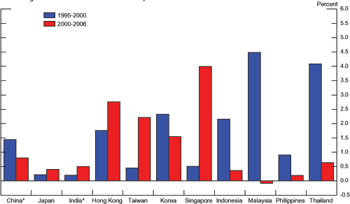 Data for Chart 6 immediately follows.