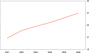 Data for chart immediately follows.