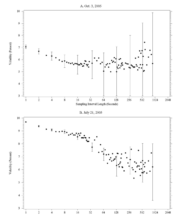 Figure 3 is similar to figure 2, but the volatility is based on T-note returns. The figure has 2 panels, corresponding to specific days in 2005 (October 3 and July 21). In each panel, the x-axis is sampling interval length, ranging from 1 to 2048 seconds, the y-axis is volatility, expressed in percent. On the 2 dates, the volatility increases as the sampling intervals decrease. For October 3, the volatility starts rising as the sampling interval goes below 16 seconds. For the July 21 date, the volatility rises below sampling intervals of 128 seconds.