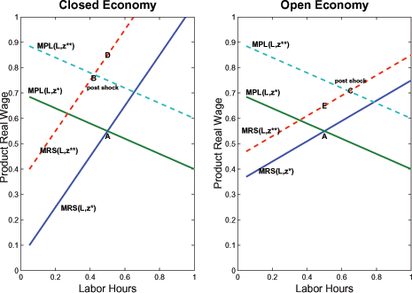 Figure 5 illustrates how openness affects labor market equilibrium in response to a technology shock through changing both the slope of the labor supply schedule, and the extent to which it shifts in response to the shock. It has two panels. The left panel shows how the labor market equilibrium is affected by the technology shock in the closed economy, and the right panel shows how it is affected in the open economy. The x-axis for each of these panels is the level of labor hours and the y-axis is the level of the product real wage. In each panel, there is a solid upward sloping labor supply schedule, labeled MRS(L,z*), and a downward sloping labor demand schedule, labeled MPL(L,z*). These two lines intersect at point A, which denotes the initial labor market equilibrium. Point A is labeled in both panels, since the initial equilibrium values of labor hours and the product real wage are the same for the closed and open economy. In each panel, the dashed line, labeled MPL(L,z**), shows the labor demand schedule for a 1 percent higher level of technology than in the initial equilibrium. This line is parallel to the initial labor demand schedule and is above it at all points. Comparing the panels, the shift in the MPL schedule is the same in both the open and closed economy. In each panel, there is also a dashed line, labeled MRS(L,z**), which denotes the labor supply schedule for the higher level of technology. In both the closed and open economy, this line lies above and to the left of the initial labor supply schedule. However, there is a larger upward shift in the closed economy than in the open economy. In addition, there is a slight flattening out of the labor supply schedule in the open economy. The new equilibrium is denoted by the crossing of the two dashed lines and is labeled point B in the closed economy and point C in the open economy. Point B lies above and to the left of point A in the left panel, while point C lies above and to the right of point A in the right panel. Accordingly, the new equilibrium in the closed economy is associated with a higher real wage and lower hours worked. In the open economy, both wages and hours worked rise, though the increase in wages is smaller than in the closed economy.