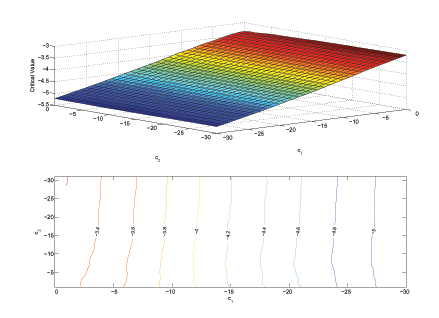 The top panel shows the surface describing the five percent critical values of the AEG test, in the case of an intercept and one regressor, when c1 and c2 are non-identical. The bottom panel shows the corresponding contour plot. The values are based on 10,000 repetitions with T = 1,000.