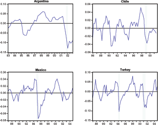 Figure 2b plots the deviation of the output series from their trends for Argentina, Chile, Mexico, and Turkey. The data source is Argentinean Ministry of Finance, Bank of Chile, Bank of Mexico, Central Bank of Turkey, International Financial Statistics. The data covers periods 1993 -2004 for Argentina, 1986 -2001 for Chile, 1987-2004 for Turkey. Data are quarterly seasonally adjusted real data series smoothed by HP trend. This figure illustrates the sharp declines in output during the financial crises experienced by those countries.