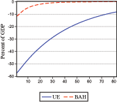 Figure 3 plots the transitional dynamics of the foreign assets-GDP ratio in the Baseline simulations (in percent relative to long-run averages). The transitional dynamics correspond to the forecast functions of the equilibrium Markov process of debt-to-GDP ratios conditional on initial conditions for which: (a) bond position takes the lowest value with positive long-run probability; and (b) the initial income shock is neutral. The plots show that convergence to the long-run average of assets takes about 40 years in the BAH setup and more than 80 years in the UE setup.