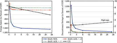 Figure 6 exhibits the foreign asset holdings (left panel) and precautionary savings (right panel) with Bewley-Aiyari-Huggett (BAH) specifications when the debt limit equals to the Natural Debt Limit (NDL) or equals to an ad-hoc debt limit (ADL) of -2 or -1 as a function of the tax rate. As the tax approaches zero, foreign asset holdings and precautionary savings go to infinity because rate of time preference approaches to the interest rate. Conversely, at high tax rates the relationship between taxes and mean asset holdings vanishes as the economy spends most of the time at the debt limit. This occurs at tax rates in excess of 10 percent for all three scenarios of ad-hoc debt limit. This analysis predicts that in the early stages of financial globalization, foreign assets respond little to the opening of the capital account, while later on, further financial integration efforts that imply small changes in taxes produce large changes in foreign asset holdings and precautionary savings.