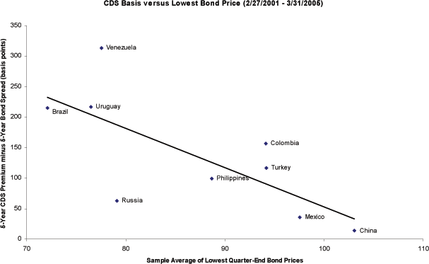Figure 2 shows average 5-year CDS basis versus lowest quarter-end bond prices for China, Mexico, Russia, Phillippines, Colombia, Turkey, Venezuela, Brazil and Uruguay for February 27, 2001 to March 31, 2005. We use the issuer’s lowest-priced bond as a rough proxy for the relative value (upon a default event) of the cheapest-to-deliver bond. The negative slope of the trend line in the scatter plot shows a strong negative relation between the lowest bond price and the CDS basis.