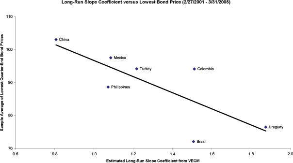 Figure 6 plots the VECM long-run slope coefficient estimates (β from Table 5) versus lowest bond prices for China, Mexico, Philippines, Brazil, Turkey, Uruguay and Columbia over the period of February 27, 2001 – March 31, 2005. We use the issuer’s lowest-priced bond as a rough proxy for the relative value (upon a default event) of the cheapest-to-deliver bond. The cheapest-to-deliver option should also be reflected in the sensitivity of CDS premiums to bond spreads (i.e., the slope coefficient). The negative slope of the trend line in the scatter plot shows a strong negative relation between the estimated slope coefficient and the average over the sample of the price of the cheapest deliverable bond.