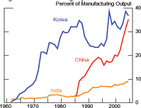 Figure 10 shows manufacturing exports as percent of manufacturing output for Korea and India from 1962 to 2005 and for China from 1983 to 2005. In the early 1960s, manufacturing exports as a share of manufacturing output were near zero for both Korea and India, as was Chinas in the mid-1980s. Korea and China both sharply increased their export share in subsequent decades. Koreas share rose sharply to near 35 percent in the mid-80s, but dipped to below 25 percent by the mid-1990s, before rising to almost 40 percent recently. Chinas share has climbed rapidly and was around 35 percent in 2005. Despite some pickup, Indias manufacturing exports remain under 10 percent of total manufacturing output. Data are from the World Banks World Development Indicators.