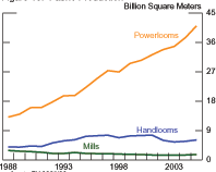 Figure 13 shows fabric production levels for fabric made from handlooms, mills, and powerlooms measured in billions of square meters from 1988 to 2005. The amount of fabric produced on powerlooms has increased throughout the last 20 years from around 13 billion square meters to just above 40 billion square meters. The amount of mill-produced fabric is much less significant and has decreased slightly (from 2.9 to 1.7) over the same period. Handloom-produced fabric increased slightly from 4 in 1988 to 7.5 in 1996, then plateaus, and then decreased slightly from 2001 to 6.1 in 2005. Data are for fiscal years and are from the Indian Central Statistical Organisation.