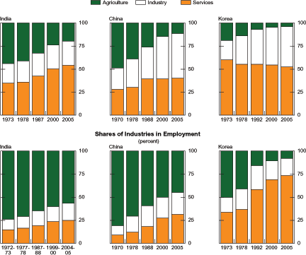 Figure 2 presents a group of six charts two rows of 3 charts each. The top row has a bar chart for each of 3 countries India, China, and Korea showing the share of industries (i.e. agriculture, industry, services) in GDP. The bottom row shows 3 charts breaking down the share of total employment into each industry for India, China, and Korea. In each chart there are 5 bars a bar for the share of industries in various years roughly every 5 years from the early 1970s to 2005. The bars are broken down three segments show the share in agriculture, industry, and services in the various years. The vertical axes are labeled from 0 to 100 percent in increments of 25. In India the share of services in output increases from 38 percent in 1973 to 54 percent in 2005. Agricultures share in total Indian GDP falls from 38 to 20 percent over that same period while the share of industry rises only a slight amount. In China services increase over the 5 time periods from 30 percent to 40. Industrys share rises even more sharply from 33 percent to 48 percent. Agricultures share falls from 36 to around 11 percent. In Korea, the share of agriculture in GDP falls from 12 percent to under 4 percent. The service sector also declines a bit from 57 percent to almost 52 percent. The share of industry rises from 31 percent to 44 percent. Services decrease from 57 to 52 percent of GDP, but as percent of employment only agriculture decreases, while services increase. In terms of employment, in India, the share of services rises from around 15 percent to 25 percent, the share of manufacturing edges up from 13 percent to 19 percent, and that of agriculture falls from 71 percent to 56 percent. In China, agricultures share of employment falls from 80 percent to 45 percent while the share of services and industry rise from around 10 percent each to 31 and 24 percent, respectively. Koreas share of services rises from under 40 percent to 73 percent while the share of agriculture falls from 50 percent to 8 percent, and industry remains about 20 percent.