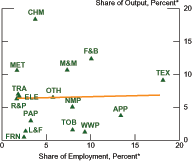 Figure 8 presents data on Indias manufacturing sector broken down by major industry categories. The left panel is a scatter plot of shares of each manufacturing category in total manufacturing output against the industrys share in manufacturing employment. A fitted line shows almost no correlation hinting of the slightest upward tilt i.e. industries with higher shares in output having higher shares in employment. The data are average shares from FY1999/00 to FY2004/05.