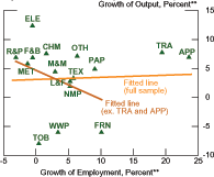 Figure 9 is a scatter plot of various industries growth in output and growth in employment over that same period. Once again there is almost no correlation. The fitted line has only the slightest upward tilt. Removing the two outliers transportation and apparel a second fitted line shows a sharply negative slope. Data for this and the previous chart are from the Indian Central Statistical Organisation, the National Sample Survey Organisation, and authors calculations.