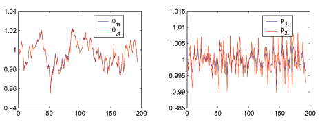 The left and right panels of Figure 2 show market tightness and prices, respectively, for the cash and credit goods for an arbitrary policy in the neighborhood of the Ramsey policy. They key thing to take from the figure is that in the non-Ramsey steady state there is a deviation between both tightness and prices across the two markets, suggesting that a key objective for the Ramsey.