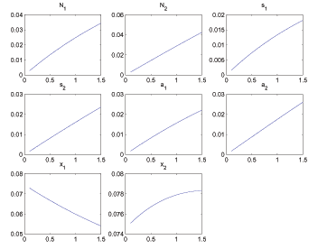 Figure 8 shows steady state allocations and Ramsey policy variables for various parameterizations of the value of search goods in the utility function. There is no clear story as the figure has lots of panels and is meant to convey a complete summary how the steady state changes as a function of the relevant parameter.