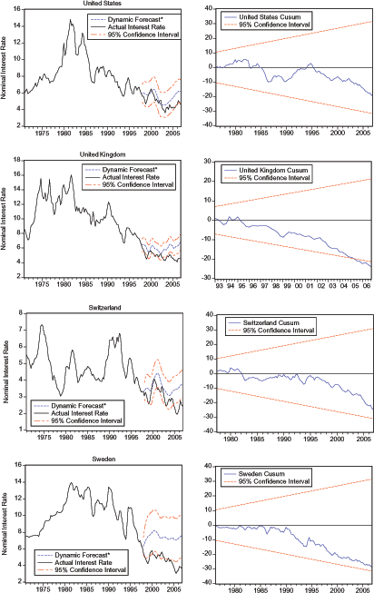 In Figure 4, Cusum Test Figures show (1) US dips below 0 in 1985 and makes its way back up to 0 in 1995. It then continues to slowly decline until 2005, where it ends just above -20. (2) UK is flat until 1995, when it starts a slow decline that eventually breaches the lower 95% Confidence Interval in the second half of 2005. The figure ends in 2006q4, just above -25. (3) Switzerland hovers just above 0 in the early 1980s and, in 1983, dips just below zero. It remains at this level until 1999, when it starts slowly descending deeper into negative territory. The figure ends in the second half of 2005 right around -20. (4) The Sweden Cusum begins in 1980 and maintains a slightly negative level until 1991, when it begins to trend downward. The figure ends in 2005q2 around -28. The rest of the data for Figure 4 is below.