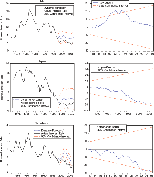 In Figure 4, Cusum Test Figures show (1) Italy begins moving upward and breaches the upper band of the 95% Confidence Interval in the 1990s. In 1996, it crosses below this Confidence Interval and begins trending downward. The figure ends in 2006q4, slightly above 0. (2) Japan remains slightly below 0 until 1992, when it starts trending down. The figure ends in 2005q2, slightly above -30 and slightly above the lower band of the 95% Confidence Interval. (3) Netherlands stays below 0 and in 1992 begins its descent, breaching the lower band of the 95% Confidence Interval in 2002. The figure ends in 2006, slightly above the Confidence Interval and slightly above -25. The rest of the data for Figure 4 is below.