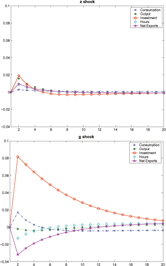 Figure 3 plots the impulse response functions to 1-percent shocks to transitory as well as permanent components of TFP in the perfect information model. With a 1-percent transitory shock, as illustrated by the first panel, the model displays consumption smoothing: taking into account that output would gradually move back to its initial value, the agent saves a portion of the current increase in output; hence, consumption increases less than output and net exports becomes positive. When the economy is hit by a 1-percent permanent shock as illustrated in the second panel, however, consumption increases more than output and net export becomes significantly negative.
