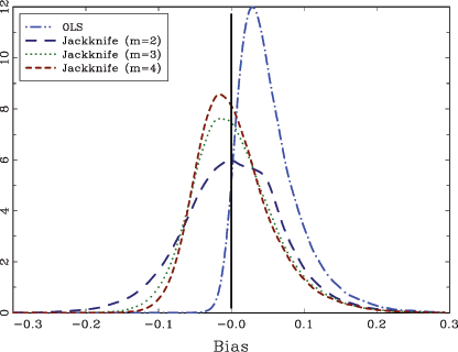 Figure 1 shows density plots for the OLS and jackknife estimates, based on 100,000 simulations for T=100, rho=0.999 and delta=-0.99. The graphs shows the kernel density estimates of the bias in the OLS and jackknifed estimates, with m=2, 3, and 4. The vertical solid line indicates a zero bias. The density of the OLS estimate is almost completely to the right of the true value for ß, and is also highly skewed towards the right. The jackknifed estimates are both more centered around the true value as well as more symmetric. For m=2, the jackknife estimator has a distribution that is centered almost exactly at the true value and is also fairly symmetric. For m=3 and 4, the densities are more peaked, reflecting the lower RMSEs for these estimators, but also slightly less centered at the true value.