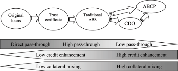 Figure 1 depicts a flow chart that describes a typical securitization chain, beginning from the original loans, and flowing to a trust certificate, then to a traditional ABS, then to a CDO, and finally into an ABCP. Securities earlier in the chain have a higher degree of pass-through, lower degree of enhancements, and less mixing of collateral.