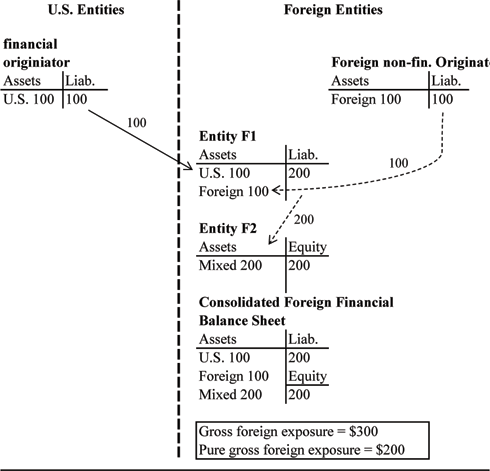 Figure 3 depicts a flow chart that describes a securitization chain with both a U.S. and foreign originator, to illustrate the concept of pure gross exposure. Foreign entity F1 purchases $100 of assets from the U.S. originator, and $100 of assets from the foreign originator. Using these underlying assets F1 issues an ABS of $200, which is purchased by F2. As a result, the ABS held by F2 is collateralized by assets which are 50 percent from U.S. origin and 50 percent from foreign origin. The consolidated foreign financial balance sheet consists of $100 in U.S. assets, $100 in foreign assets, and $200 in mixed assets.
