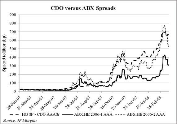 Figure 5 depicts spread to 3-month Libor rate of a high-grade structured finance CDO index, the ABX.HE 2006-1 AAA index, and the ABX.HE 2006-2 AAA index.
The 3 indexes are flat at roughly 20 basis points from February of 2007 until June of 2007. In July of 2007, all three indices begin to rise, with both of the ABX indices rising above 100 basis points, and the CDO index rising to about 50 basis points. In October of 2007, both the CD0 and the ABX.HE 2006-2 index rise sharply to about 450 basis points, while the ABX.HE 2006-1 rises to about 250 basis points. All three indices continue to rise in a volatile manner, until March of 2008, which is the last data point. On this date, the CDO index is at 660 basis points, followed by the ABX.HE 2006-2 at 530 basis points, and the ABX.HE 2006-1 at 310 basis points. All three indices are taken from JP Morgan.