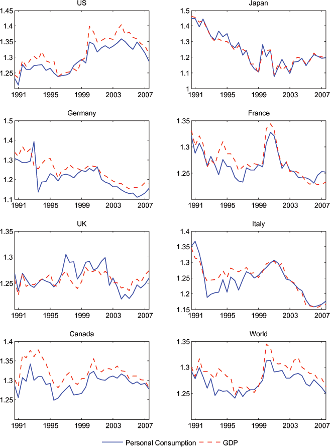 In Figure 2, the expected 10-year GDP growth rates and consumption growth rates for each of the G7 countries move closely together. Expected consumption growth may be too closely related to expected income growth possibly because many households are credit constrained or because consumption behavior is not as forward looking as the PVM assumes.