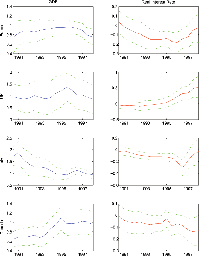 The GDP coefficients of equation (6) are always positive and statistically significant for each country. For many countries the estimate is near unity, except in the U.S. The real interest rate coefficients of equation (6) are more often negative than of the expected positive sign, and are rarely statistically different from zero in the country-by-country analysis.
