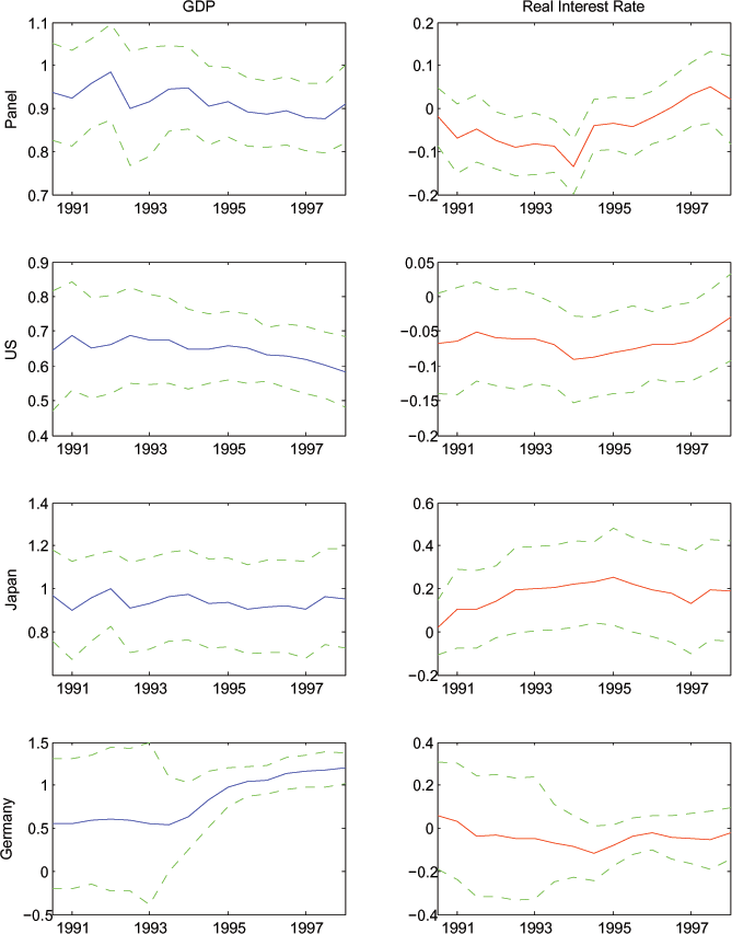 In Figure 6, the estimates of equation (8), which is the log specification of equation (6), show that expected consumption growth tracks expected GDP growth very tightly for each of the G7 countries. In many cases, the two series move nearly one for one. The expected consumption growth is essentially uncorrelated with the expected real interest rate in the G7.