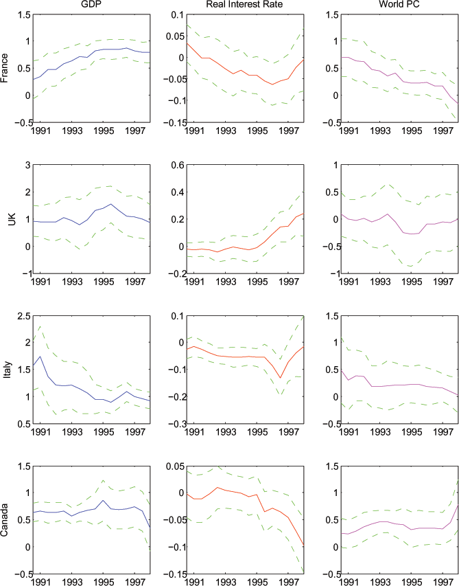 After adding world consumption growth to the right hand side of the log specification whose results were displayed in Figure 6, the coefficients on expected income are still significantly different from zero and usually near unity (except for the U.S.), and the coefficients on real interest rates are still generally not significantly different than zero. The coefficient on world consumption growth is usually near zero. However, for some windows for a few countries, the coefficient is significantly positive, and in those windows the estimated coefficient on expected income is correspondingly lower. The coefficient on world consumption and the world interest rate are generally insignificantly different than zero, while the estimated coefficient on expected income growth remains significantly positive and close to unity.