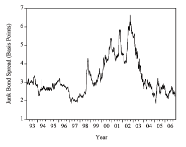 In Figure 2 we show the junk-bond spread from January 1993 to December 2006.  We measure the junk-bond spread as the average yield spread over the Treasury curve of six rating-specific indices of seven-year U.S. corporate bonds, based on Bloomberg�s daily estimated yield curves for bonds rated BB+, BB, BB-, B+, B, and B-, respectively. The High-yield credit spread spikes up during stress periods, such as in the summer of 1998 after a Russian debt default and the failure of the Long-Term Capital Management hedge fund.