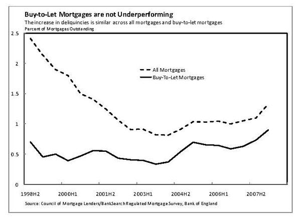 Figure 6 shows serious delinquencies and foreclosures (all mortgages three or more months in arrears) for both the buy-to-let segment and for aggregate mortgages. Both lines move together.