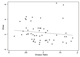 Data for Figure 2.2.2 immediately follows.  The equation for the fitted line is:max(|z*(q)|) = 2.577 - 3.798(S)