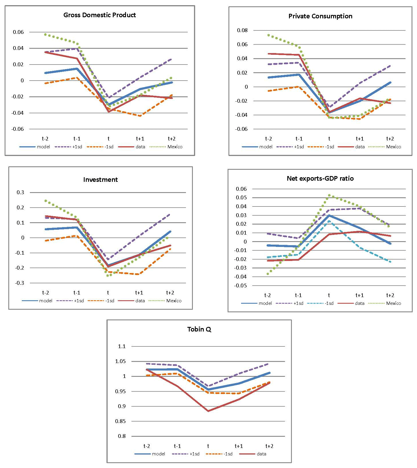 Figure 2 compares Sudden Stop events in the data and in the model simulations. The figure shows five panels organized in the same way as in Figure 1 (with the same ordering of variables, and the same labeling of horizontal and vertical axes). Each panel includes a line that plots the same data as in Figure 1, and in addition it compares the evolution of the actual data with four additional lines included in each plot. One line represents the median of HP filtered data from the model simulations, two other lines show +1 and -1 standard deviations from the mean of the model simulations, and the fourth line is the data from Mexico’s 1994-1995 Sudden Stop.
