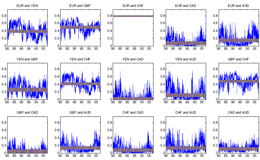 In Figure 5, a 5x3 grid of panels showing the time path of the upper tail dependence in the symmetrized Joe-Clayton copula. The x-axis is a time scale from January 2, 1980 to November 15, 2007. The y-axis ranges from 0 to 1. Like the lower tail, the upper tail dependence varies greatly over the period studied (many estimates are outside of the 95% confidence interval of the mean). For example, the euro-Japanese yen pair (and also the yen-Swiss franc pair, which exhibits similar behavior) varies from 0.2 to 0.7 over the period 1980 to 1992 before declining and reducing its variation to a range of 0.1 to 0.3 in the early-2000s, then returning to its previous behavior after about 2002. Notably, the euro-Swiss franc pair maintain nearly constant upper tail dependence near 0.8 for the duration of the period studied.