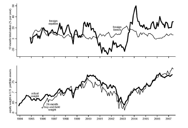 Figure 2: The top panel of figure 2 plots 12-month foreign equity and bond total returns computed monthly from December 1994 to December 2007. Foreign bond returns over this time period are fairly stable around 8%. Returns on foreign equities are more volatile, averaging around 18% until 2000, averaging around -15% from 2001 to 2003, and rising to a peak of 60% in 2004.
The bottom panel of figure 2 plots the actual equity weight in U.S. portfolio claims from December 1994 to December 2007 and the weight that would result from a 24-month buy and hold strategy from December 1996 to December 2007. The actual and buy-and-hold equity weights are similar throughout the sampling period. The weights are around 65% in 1996, rising to a peak of 80% in 2000, then dipping back to 65% in 2003, and finally climbing back to 85% at the end of 2007.