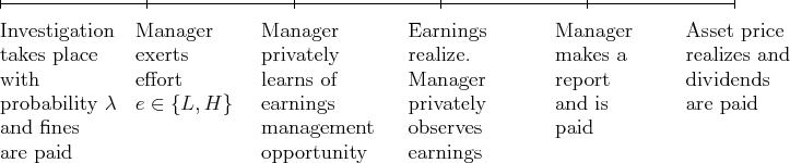 In Figure 7, the investigation regarding financial reporting is now assumed to be stochastic, and occurs with probability lambda every period. If the investigation takes place, all the previous earnings since the most recent investigation are revealed. The financial statements in the corresponding periods when earnings management occurs have to be restated, and the investors bear monetary penalties. More specifically, the amount of financial charges upon restatement announcements is a strictly increasing function of the number of periods in which the manager manipulates earnings. The timeline of the model events in each period is described in this figure.
